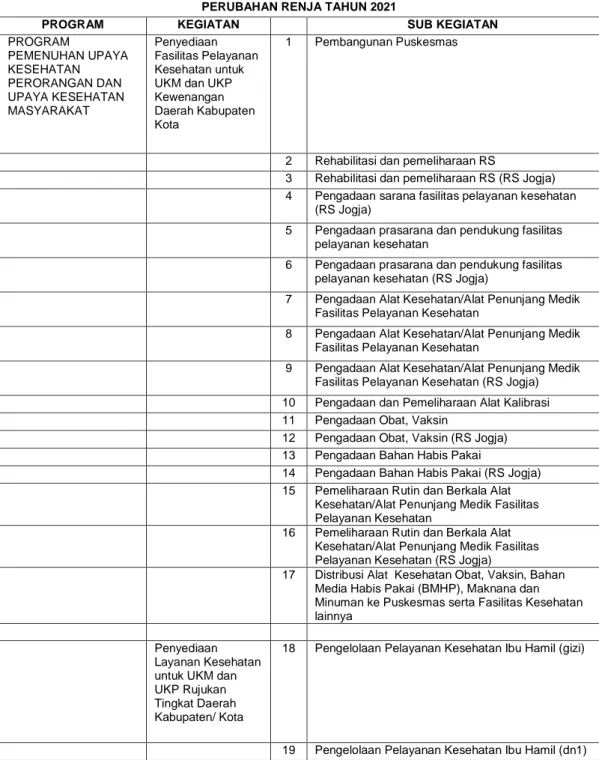 Tabel  3.2:  Program,  Kegiatan,  Sub  Kegiatan  Eksternal  pada  Dinas  Kesehatan 