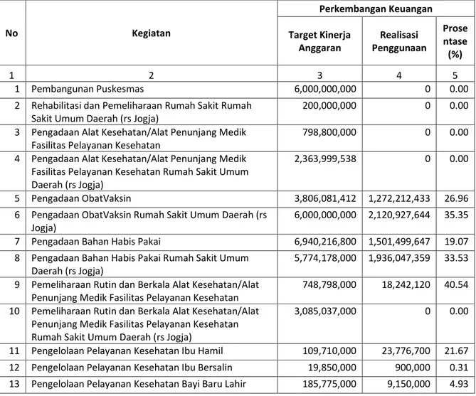 Tabel 2.3: Hasil Evaluasi Realisasi Anggaran Sampai dengan Triwulan II 