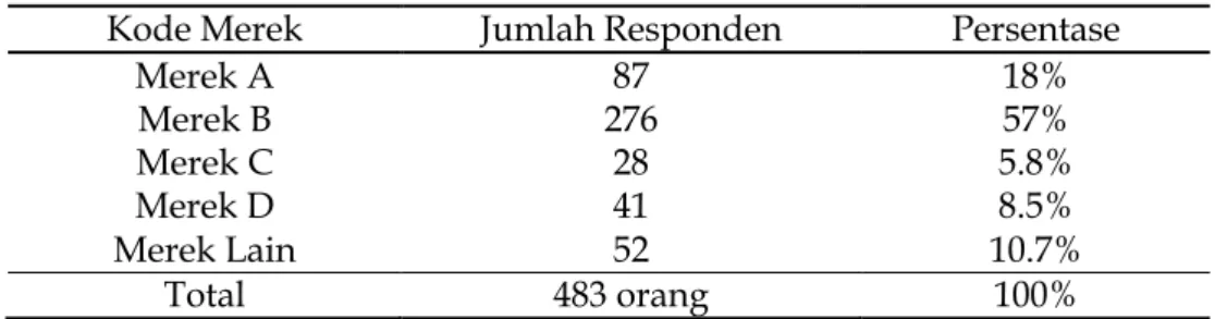 Tabel 4. Frekuensi Merek yang dipilih 