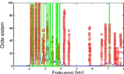 Gambar  22 - Identifikasi frekuensi natural sistem arah vertikal dengan metode SSI  (bulat berjejer arah vertikal) dan FDD (garis lurus vertikal)  