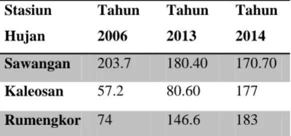 Tabel  Curah  Hujan  Maksimum  Sub  DAS  Tikala  Stasiun  Hujan  Tahun 2006  Tahun 2013  Tahun 2014  Sawangan  203.7  180.40  170.70  Kaleosan  57.2  80.60  177  Rumengkor  74  146.6  183  Sumber : Balai Wilayah Sungai  Sulawesi Utara 