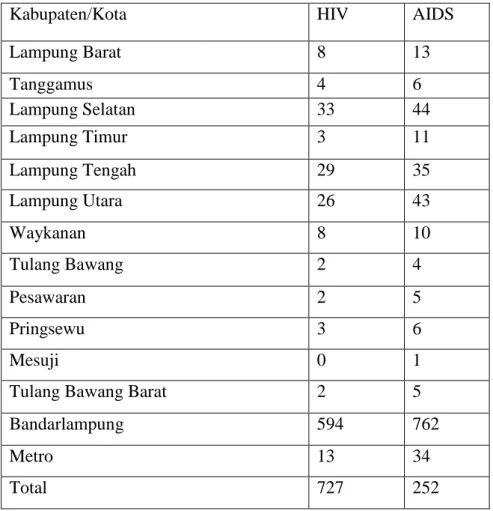 Tabel 1. Jumlah penderita HIV/AIDS Perkabupaten/Kota di Provinsi  Lampung 
