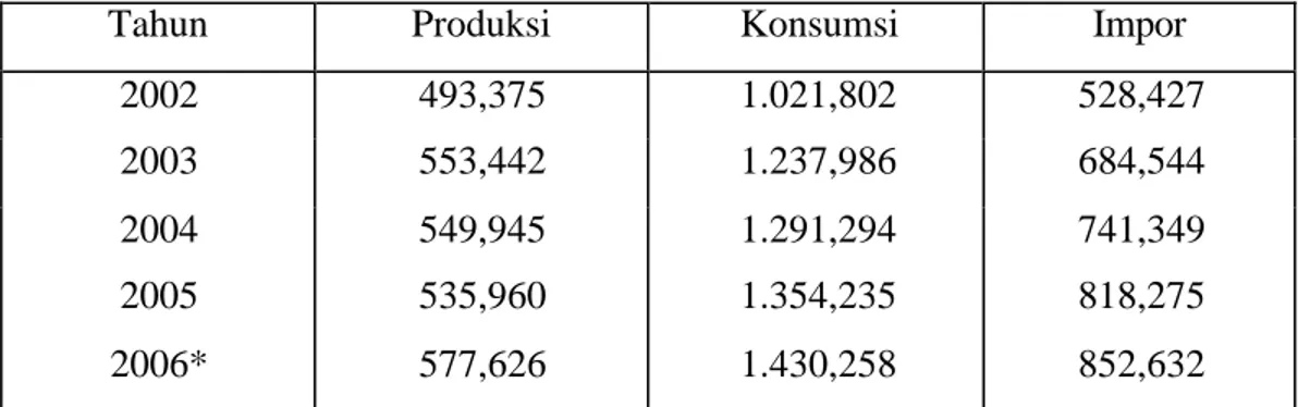 Tabel 1. Produksi, konsumsi, dan Impor Susu Nasional di Indonesia Tahun 2002- 2002-2006 (ribu ton)