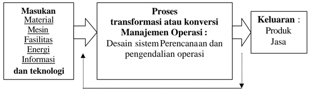 Gambar 1. Sistem Produksi Sebagai Proses Transformasi atau Konversi  Sumber : Buffa dan Sarin, 1996 