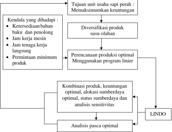 Gambar 5. Kerangka Alur Pemikiran Operasional Optimalisasi Produksi Tujuan unit usaha sapi perah : 