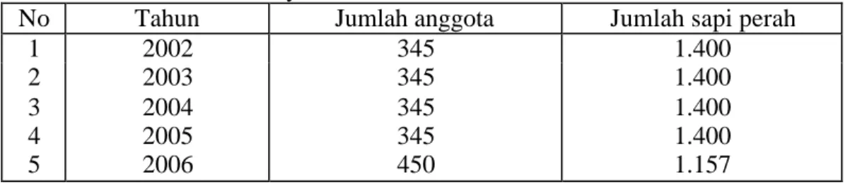 Tabel 2.   Perkembangan Jumlah Anggota Kelompok Sapi Perah dan Jumlah Sapi  Perah KUD Mitrayasa tahun 2003-2006 