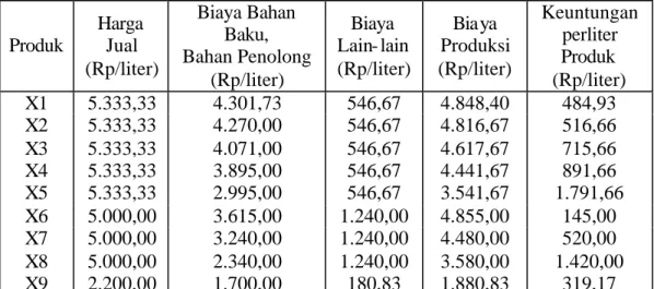 Tabel 4.   Harga Produk, Biaya Bahan Baku, Penolong, Biaya Produksi dan  Keuntungan rata-rata tiap produk  