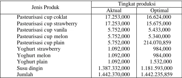 Tabel 6.   Tingkat Produksi  Aktual dan Optimal Produk Susu Olahan Pabrik KUD  Mitrayasa Tahun 2006 (liter) 