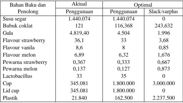 Tabel 7.   Penggunaan Bahan Baku dan Bahan Penolong pada Kondisi  Aktual  dan Optimal Pabrik MT-KUD Mitrayasa Tahun 2006 