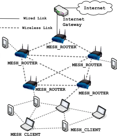 Figure 1: Hybrid Wireless Mesh Network