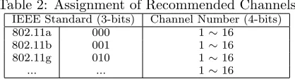 Table 2: Assignment of Recommended Channels