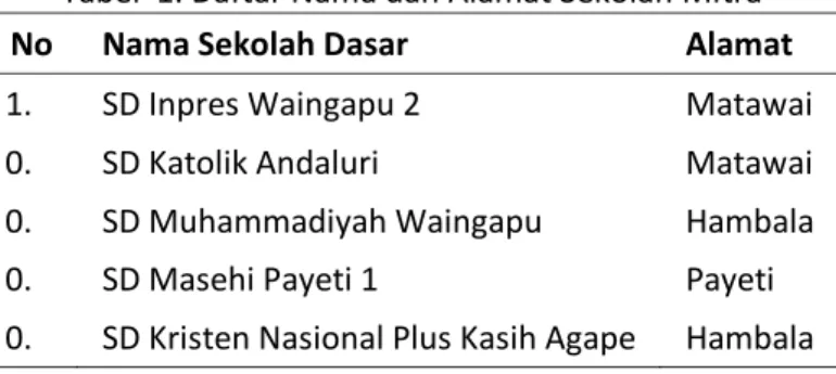 Tabel  1. Daftar Nama dan Alamat Sekolah Mitra 