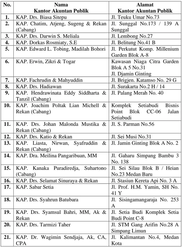 Tabel 4.2 Daftar Kantor Akuntan Publik dikota Medan. 