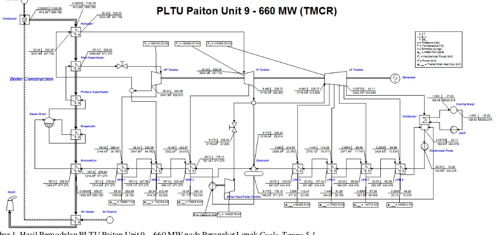 Gambar 1. Hasil Pemodelan PLTU Paiton Unit 9 – 660 MW pada Perangkat Lunak Cycle-Tempo 5.1