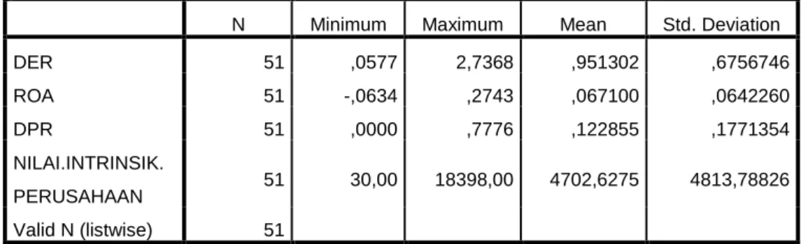 Tabel 5.1 Statistik Deskriptif Variabel Penelitian 