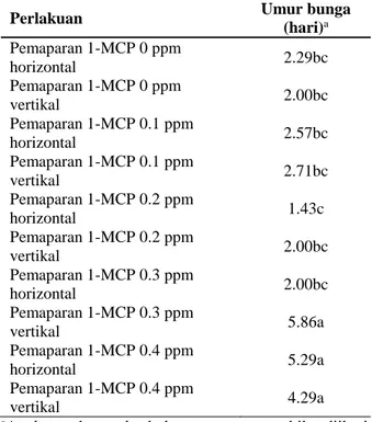 Tabel  6.    Umur  bunga  pada  berbagai  konsentrasi  1-MCP dan posisi penyimpanan 