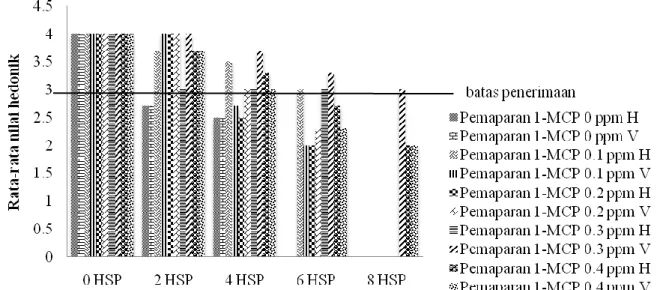 Gambar 1. Pengaruh 1-MCP dan posisi penyimpanan terhadap nilai hedonik  kesukaanbunga kasturi