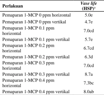 Tabel 9. Pengaruh kombinasi aplikasi 1-MCP dan  posisi  penyimpanan  terhadap  vase  life  bunga potong kasturi 