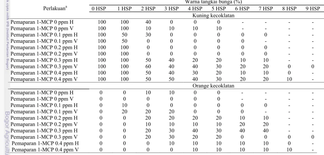 Tabel 4 Pengaruh kombinasi aplikasi 1-MCP dan posisi penyimpanan terhadap warna tangkai bunga potong kasturi 1-9 HSP 