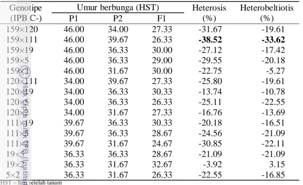 Tabel  3  Nilai rata-rata umur berbunga P1, P2, dan  F1 serta nilai heterosis dan  heterobeltiosis 