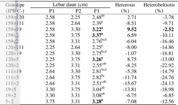 Tabel  6  Nilai rata-rata lebar daun P1, P2, dan  F1 serta nilai heterosis dan  heterobeltiosis 