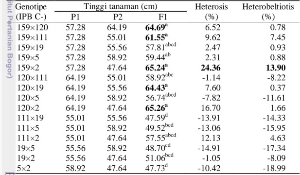 Tabel  7  Nilai rata-rata tinggi tanaman P1, P2, dan F1 serta nilai heterosis dan  heterobeltiosis 