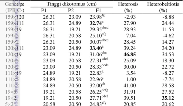 Tabel 8  Nilai rata-rata tinggi dikotomus P1, P2, dan F1 serta nilai heterosis dan  heterobeltiosis 