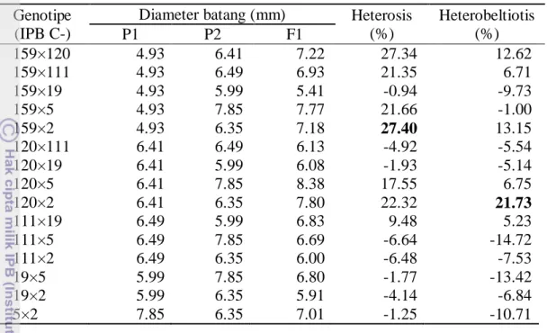 Tabel  9  Nilai  rata-rata diameter batang P1, P2, dan F1 serta nilai heterosis dan  heterobeltiosis 