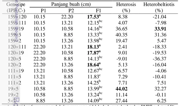 Tabel  11  Nilai rata-rata panjang buah  P1, P2, dan F1 serta nilai heterosis dan  heterobeltiosis 
