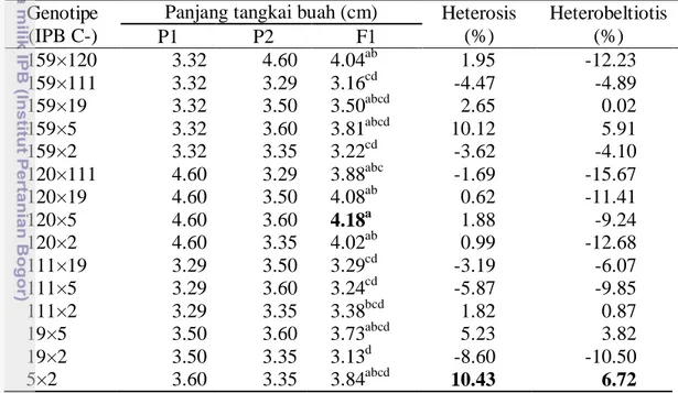 Tabel 12 Nilai rata-rata panjang tangkai buah P1, P2, dan F1 serta nilai heterosis  dan heterobeltiosis 