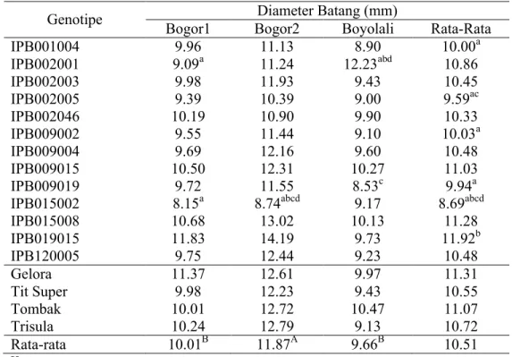 Tabel 9.  Rataan Diameter Batang 13 Galur Cabai IPB yang Diuji dan 4 Varietas  Pembanding di 3 Lingkungan