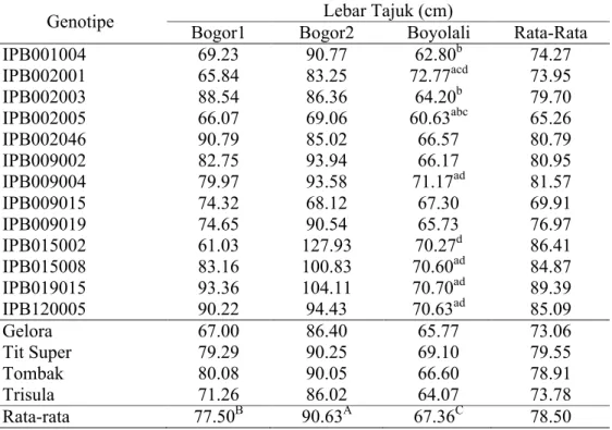 Tabel 11. Rataan  Lebar  Tajuk 13  Galur  Cabai IPB  yang  Diuji  dan  4  Varietas Pembanding di 3 Lingkungan