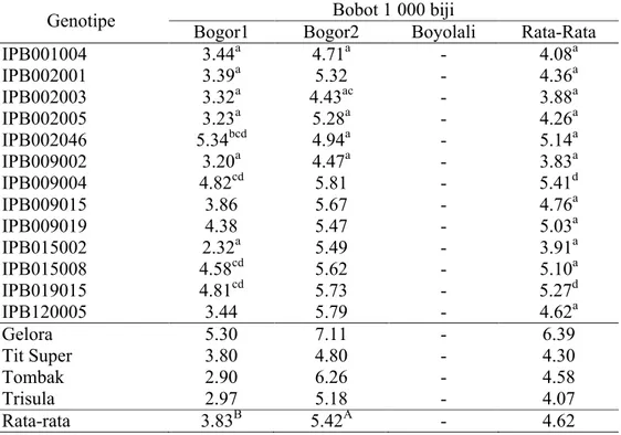 Tabel 12. Rataan Bobot 1 000 biji 13 Galur Cabai IPB yang Diuji dan 4 Varietas  Pembanding di 2 Lingkungan