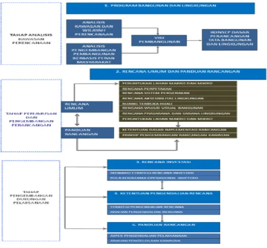 Gambar 3.2. Struktur dan Sistematika Dokumen RTBL 