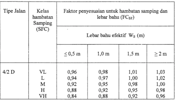 Tabel 3.13 Faktor penyesuaian kapasitas untuk pengaruh hambatan samping dan lebar bahu (FCsf) pada jalan perkotaan dengan bahu
