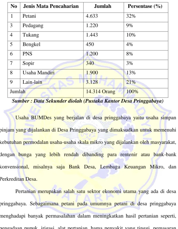 Tabel 1. Jumlah Penduduk berdasarkan Mata Pencaharian  No  Jenis Mata Pencaharian  Jumlah  Persentase (%) 