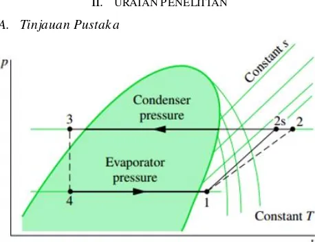 Gambar 1. Diagram p-h siklus uap ideal [1]. 