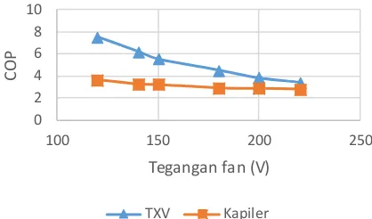 Gambar 4. Grafik COP fungsi tegangan fan [2]. 