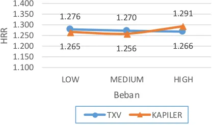 Gambar 8. Grafik HRR fungsi beban evaporator 