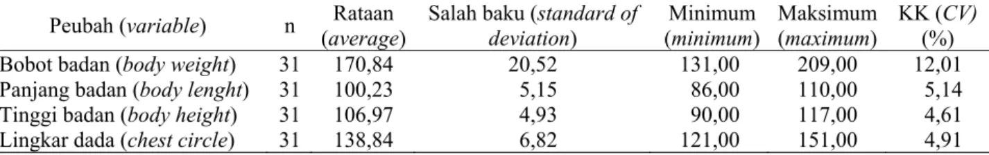 Tabel 1. Deskripsi bobot badan dan dimensi ukuran tubuh calon pejantan sapi Bali (description of body weight  and some body dimension in bull candidates of Bali cattle) 