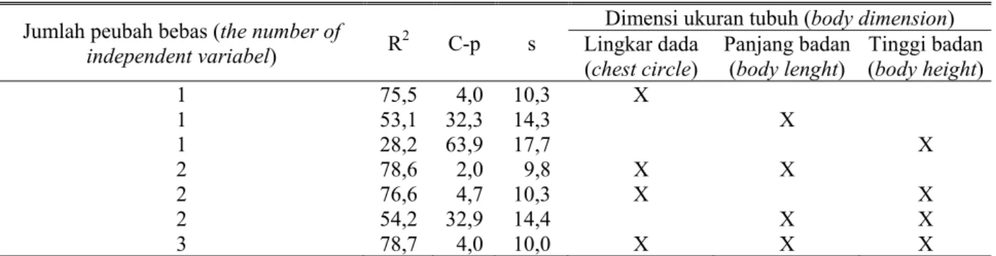 Tabel 2. Hasil analisis Best Subsets Regression antara bobot badan dengan lingkar dada, panjang badan dan tinggi  badan pada calon pejantan sapi Bali (results of Best Subsets Regression analysis between body weight with chest 