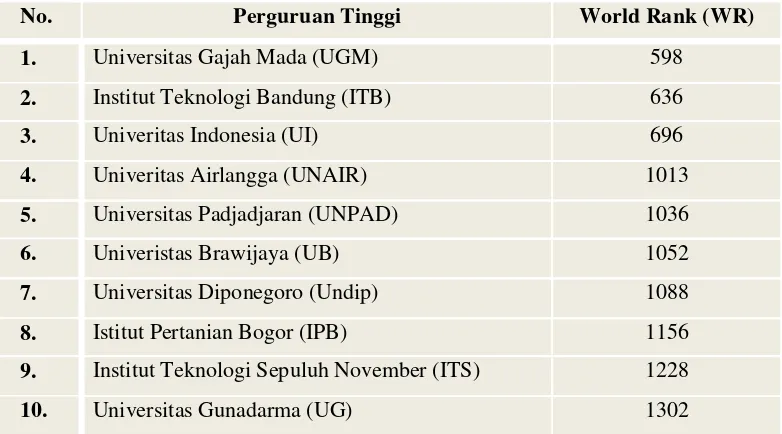 Tabel 3.1 Sepuluh Universitas Terbaik di Indonesia Versi Webometrics 