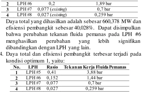 Gambar 10 dan 11 merupakan perbandingan daya total dan 