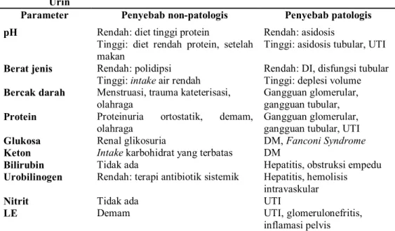 Tabel  II.  Penyebab  Non-patologis  dan  Patologis  Abnormalitas  terhadap  Parameter  Urin 