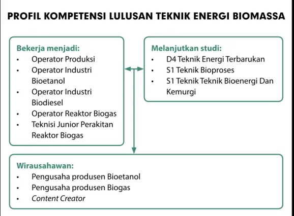 Gambar 1. Profil kompetensi lulusan teknik biomassa