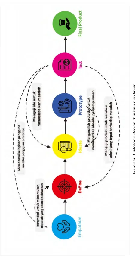 Gambar 2. Metode design thinking non linier