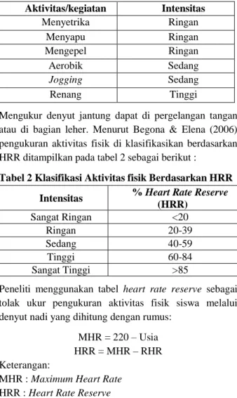 Tabel 2 Klasifikasi Aktivitas fisik Berdasarkan HRR   Intensitas  % Heart Rate Reserve 