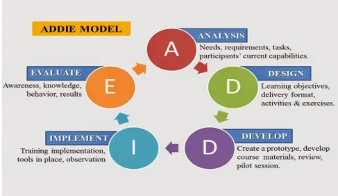 Gambar 2.1    Sistematik Model ADDIE 