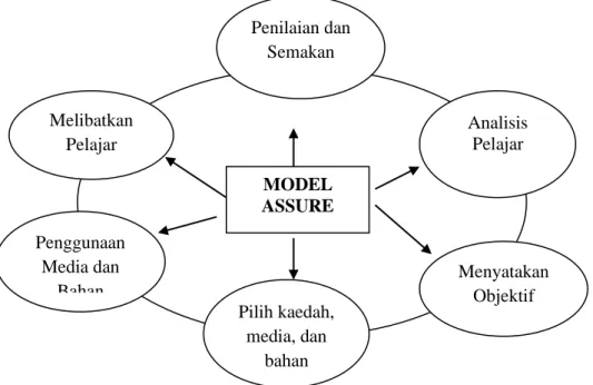 Gambar 2.2  Model Pembangunan Model ASSURE (Smaldino et al.2005)  Berikut  ini  diuraikan  secara  terperinci  tahap  reka  bentuk  model  ASSURE,  yaitu:  