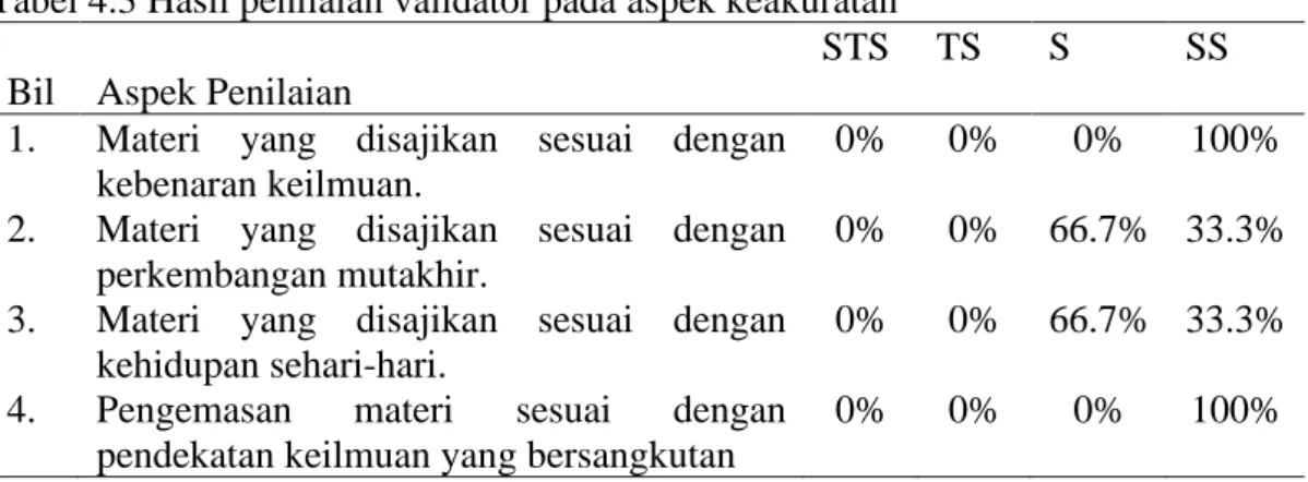 Tabel 4.3 Hasil penilaian validator pada aspek keakuratan  Bil  Aspek Penilaian 